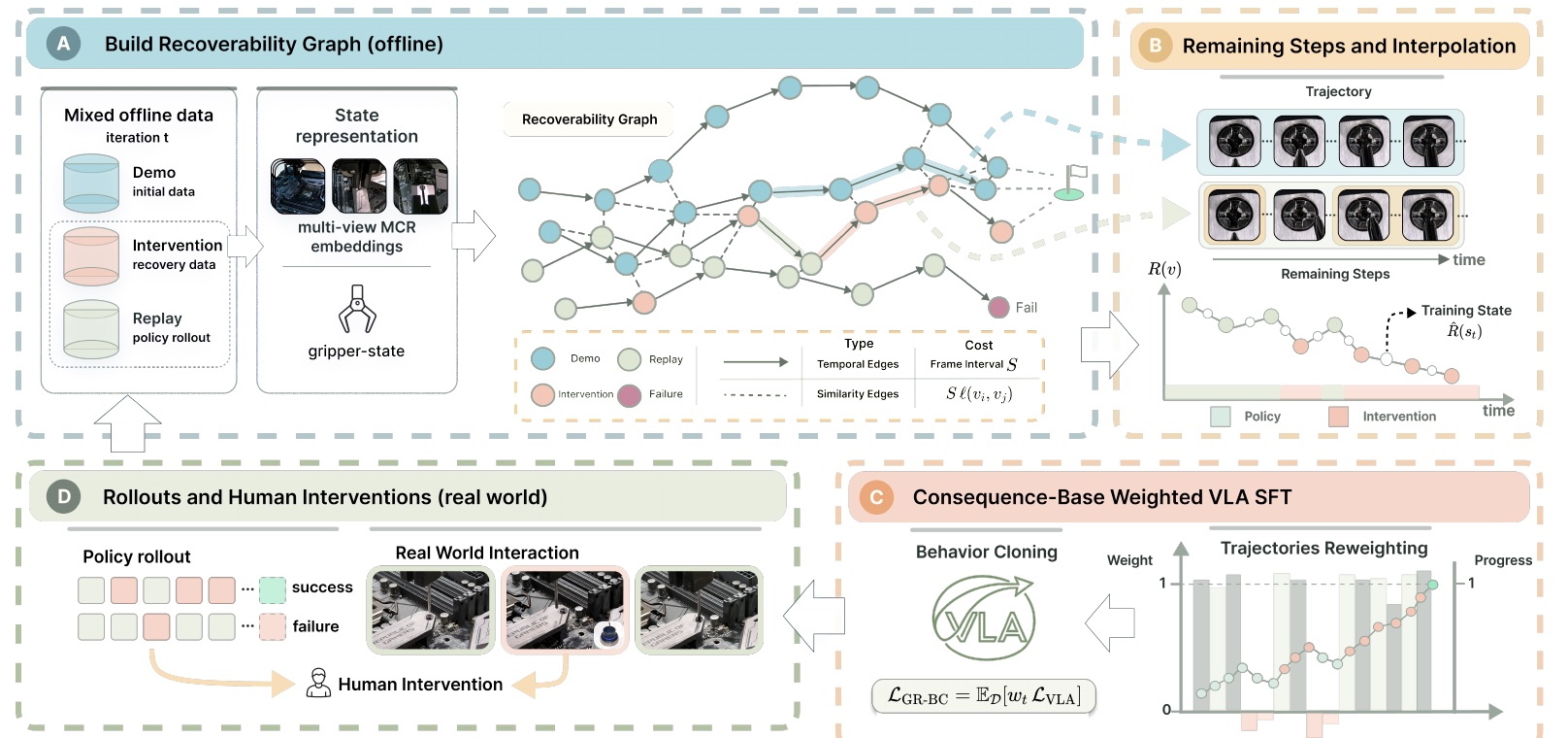 GR-BC framework: recoverability graph, remaining-step search, weighted VLA training, and new rollouts
