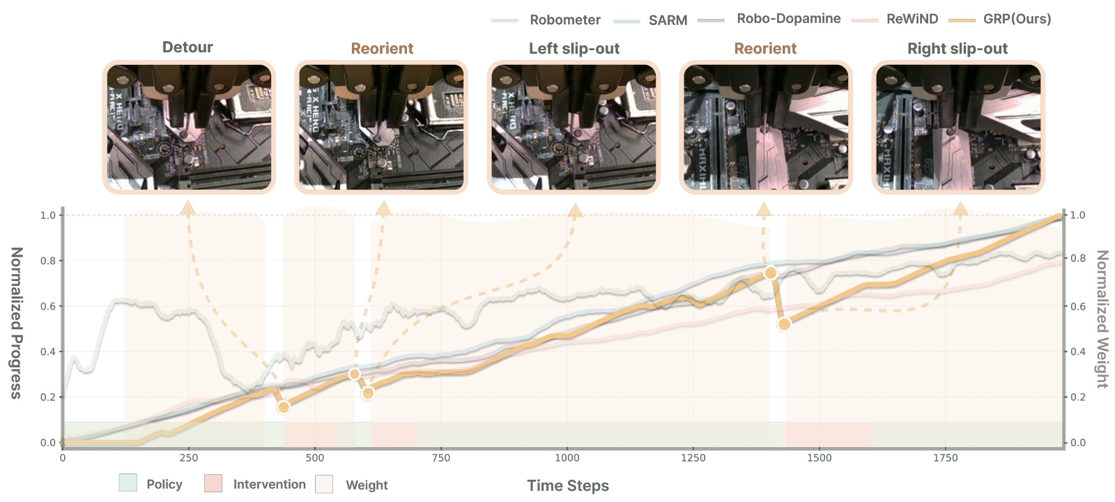 GRP progress curve compared with RoboMeter, SARM, Robo-Dopamine, and ReWiND