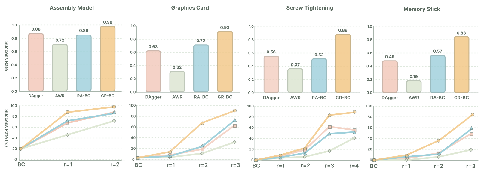 Success rates for DAgger, AWR, RA-BC, and GR-BC on four tasks